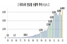 보름 더 남았는데 벌써 올 수출 '역대 최대'