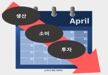 경제기력 떨어지나…생산·소비·투자 '동반하락'