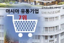 신세계, 아시아 유통기업 7위에 올라