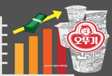오뚜기, 1년 2개월만에 라면값 인상