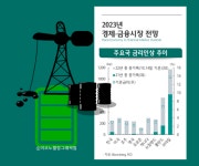 하나금융경영연구소 23년 정유와 2차전지 제외 주요 산업 업황 악화 예고