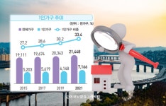 혼자 사는 1인가구 700만가구 넘었다