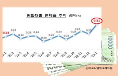 경기침체 여파? … 은행 대출 연체율 높아져