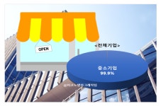 우리나라 중소기업 비중 99.9%