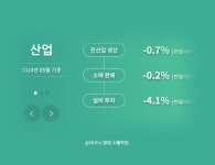 생산·소비·투자 열달 만에  '동반하락'