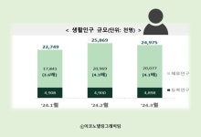 인구감소지역 '생활인구는 풍부'