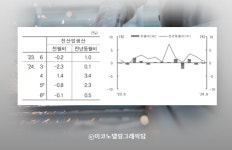 산업생산 두달째 감소…내수부진 지속