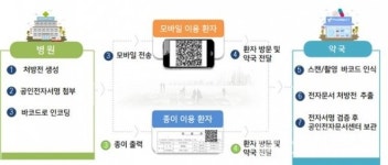 한림대동탄성심병원, QR코드 전자처방전 시행
