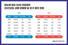 KMI한국의학연구소, 2021년 암 2222건 조기 발견
