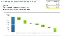 대학병원에서 돈 많이 버는 정형외과를 축소하는 이유