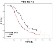하이펙, 난소암 수술 환자 생존 기간 1.5배 늘려