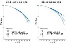 억울한 나트륨 섭취량과 사망 관련없어... 관건은 칼륨 섭취량
