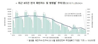 코로나19 확진자 전주 대비 23.8% 감소