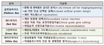 세포역노화·배양육·미세플라스틱제거... 올해의 바이오 미래유망기술은?