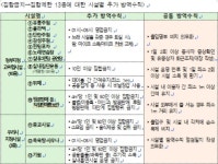 광주시 사회적 거리두기 2단계 27일까지 유지