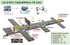 원주시, 첨단교통시설 구축사업 국비 24억 원 확보
