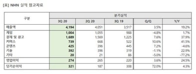 아이디팜_페이코_2 | NHN '페이코 오프라인 결제 2배 성장'…3분기 영업익 274억원, 전년비 24.5% 증가