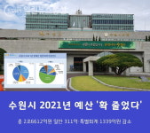 수원시, 2021년 본예산 2조6천612억원 시의회 제출