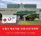 코로나19 직격탄 수원시 기업도 못피했다