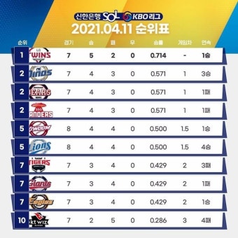 기아 3연패·kt 4연패...KBO리그 개막 후 한주간 순위표, 우리팀 몇 위?