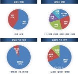 평택역 광장 조성 방향 설문 상권 이용의 편의성 증대 목소리 커