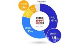 경기도민 반려동물 판매 자격 제한 79% 찬성