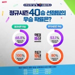 [오늘의 선발투수는?] LG, 피어오르는 40승의 향기?...최근 10년간 40승 선착시 우승확률 100%