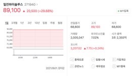 일진하이솔루스, 따상과 함께 수소 시장 기대주 관심