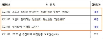 경기교육 청렴사회 민관협, 2022년도 추진과제 선정