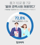 중소기업 70%, 결원 충원에 경력사원 채용