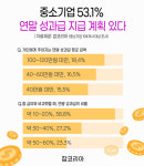 중소기업 2곳 중 1곳 '연말 성과급 지급한다'