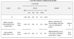 전북도, 대규모 도시재생 뉴딜사업 선정