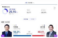세종시 개표율 25.12%...이재명 56.21%로 우세