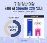 기업 채용 10곳 중 7곳 남성 선호