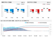 서울 아파트 매물 쌓여 전세·매매 동시 하락세