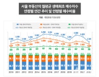 올해 생애 최초 부동산 매수자, 역대 최저치
