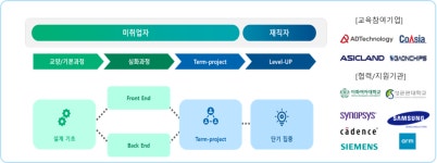 산업통상자원부-반도체산업협회, 시스템반도체 설계전문인력 양성교육 실시