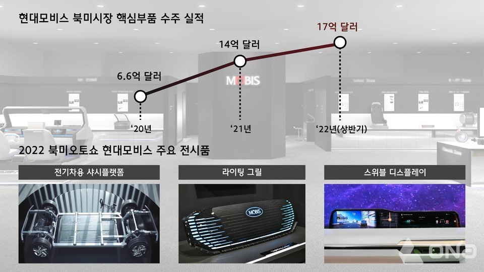 현대모비스, 프랑스서 단독 테크쇼 개최...유럽 완성차 업체 공략