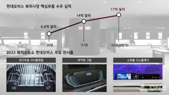 현대모비스, 첫 북미 오토쇼 참가...차세대 핵심 기술 소개