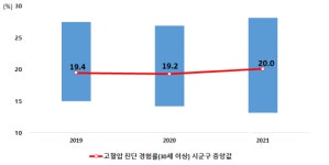 코로나 유행 이후 고혈압·당뇨 심해져