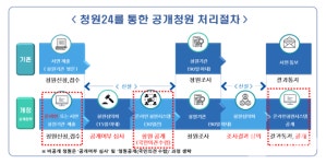 청원서비스 온라인 접수로 편리해진다...청원24 서비스 23일부터 시행
