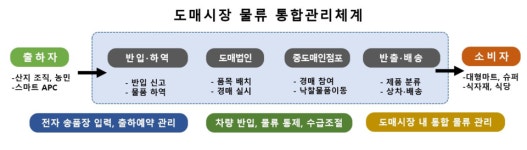 농식품부, 농산물 유통구조 선진화 방안 발표