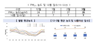 경북도, 초미세먼지 저감 위해 선제적 총력대응 나서