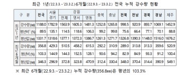 정부, 전국 가뭄 상황 예‧경보 발표
