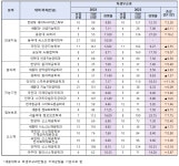 2023학년도 주요대학 수시 학생부교과 이공계학과 경쟁률 현황