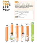 안양시 2023 행복도시 공감지표 홈페이지 공개