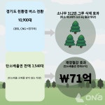 경기도, 2033년까지 친환경 시내버스로 모두 바꾼다