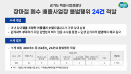 경기도 특사경, 주요 폐수 배출사업장 380곳 수사 24건 불법행위 적발