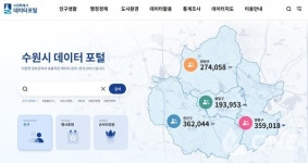 수원시, 실시간 현황·인구생활 등 데이터 포털 서비스 돌입