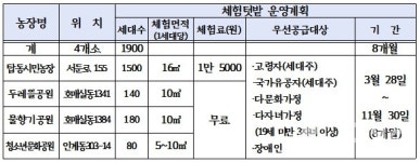 수원시, 시민농장 체험 텃밭 4개소 1900세대 10일까지 신청접수